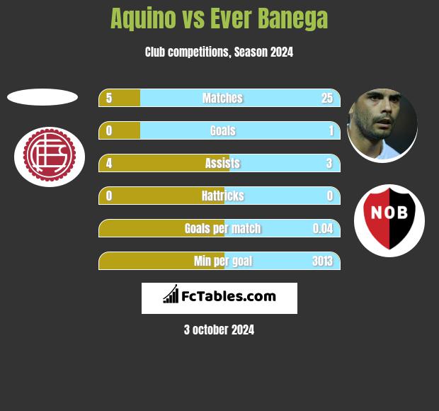 Aquino vs Ever Banega h2h player stats