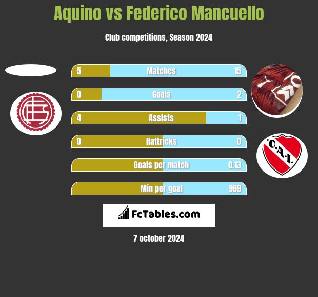 Aquino vs Federico Mancuello h2h player stats