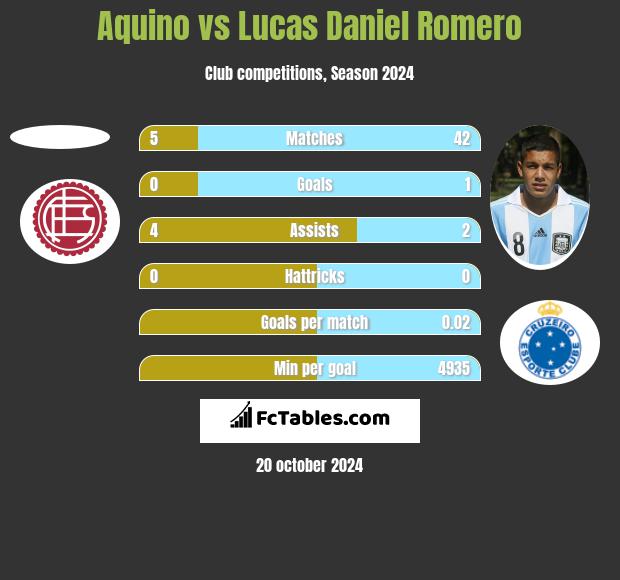 Aquino vs Lucas Daniel Romero h2h player stats