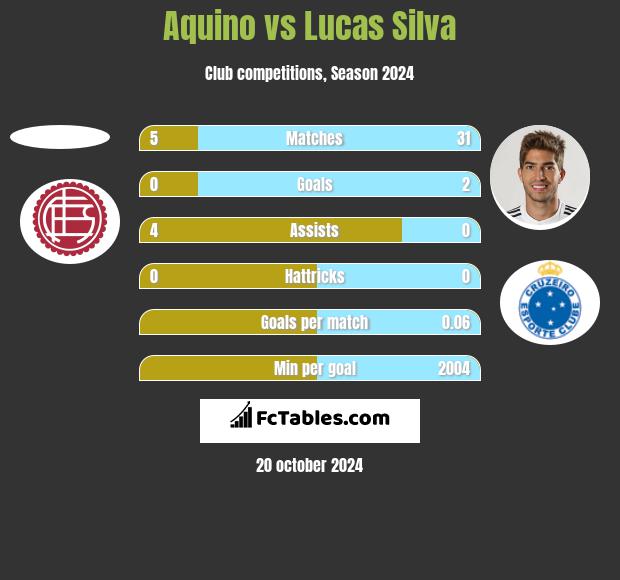 Aquino vs Lucas Silva h2h player stats