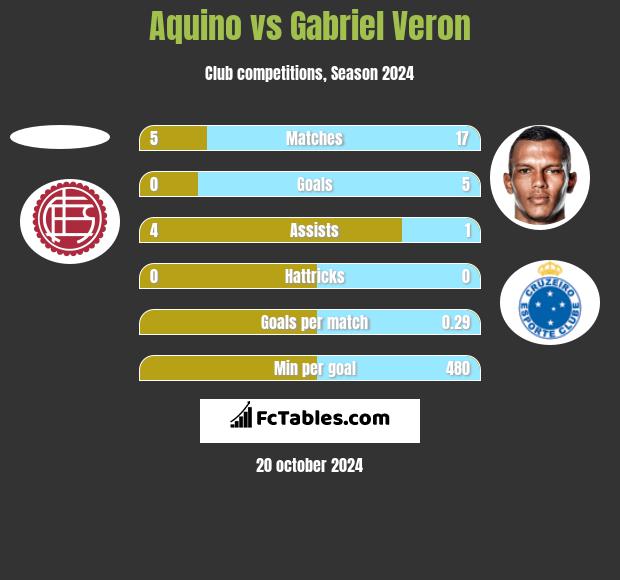 Aquino vs Gabriel Veron h2h player stats