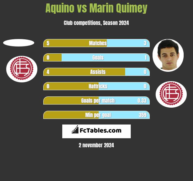 Aquino vs Marin Quimey h2h player stats