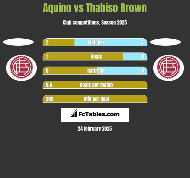 Aquino vs Thabiso Brown h2h player stats