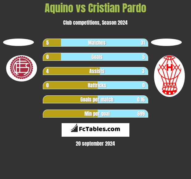 Aquino vs Cristian Pardo h2h player stats