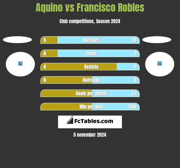 Aquino vs Francisco Robles h2h player stats