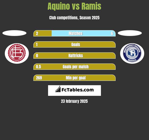 Aquino vs Ramis h2h player stats