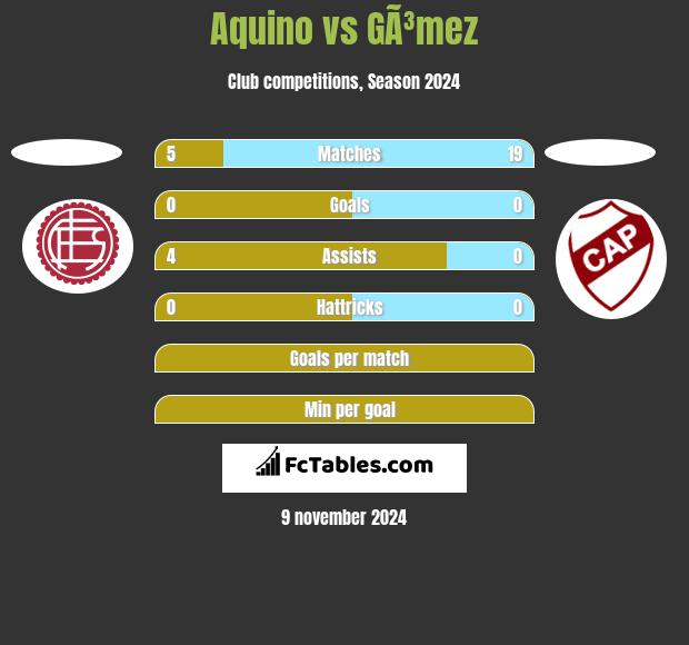 Aquino vs GÃ³mez h2h player stats