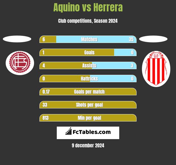 Aquino vs Herrera h2h player stats