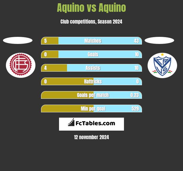 Aquino vs Aquino h2h player stats