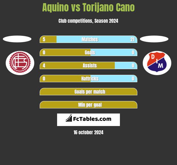 Aquino vs Torijano Cano h2h player stats