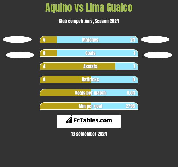 Aquino vs Lima Gualco h2h player stats