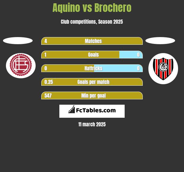 Aquino vs Brochero h2h player stats