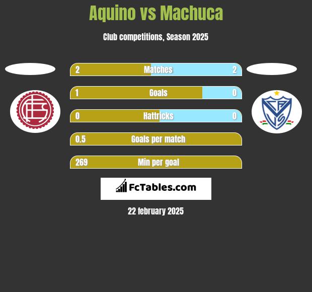 Aquino vs Machuca h2h player stats