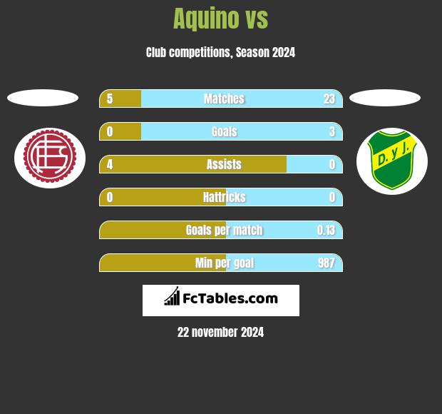 Aquino vs  h2h player stats