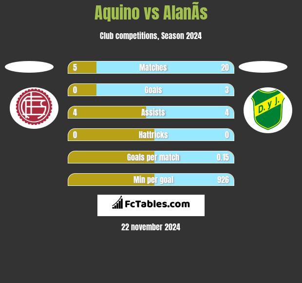 Aquino vs AlanÃ­s h2h player stats