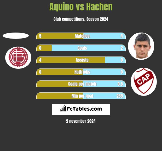 Aquino vs Hachen h2h player stats