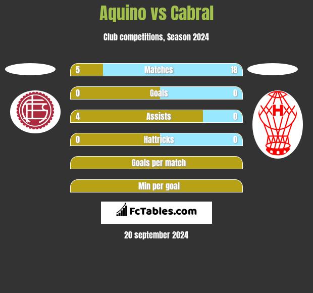 Aquino vs Cabral h2h player stats