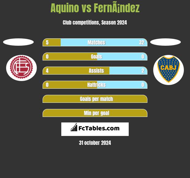 Aquino vs FernÃ¡ndez h2h player stats