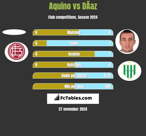 Aquino vs DÃ­az h2h player stats