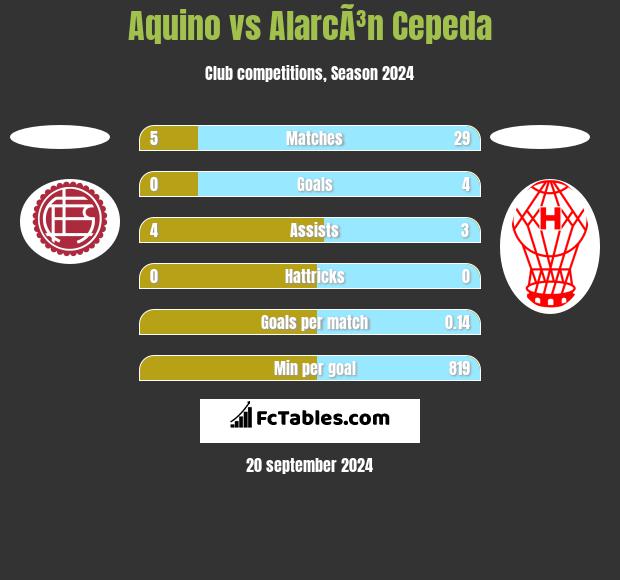 Aquino vs AlarcÃ³n Cepeda h2h player stats