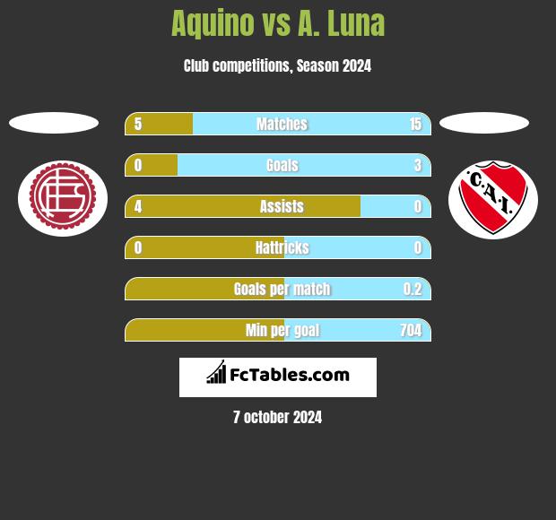 Aquino vs A. Luna h2h player stats