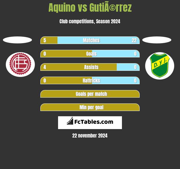 Aquino vs GutiÃ©rrez h2h player stats