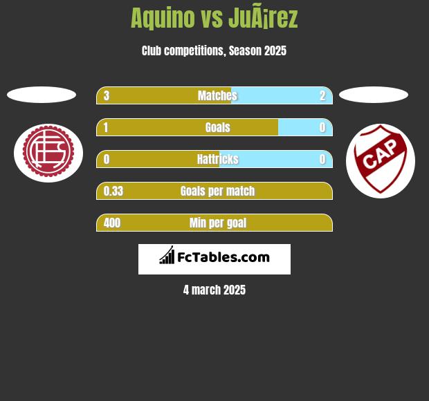 Aquino vs JuÃ¡rez h2h player stats