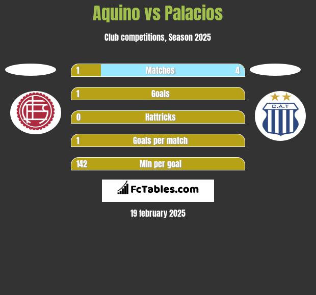 Aquino vs Palacios h2h player stats