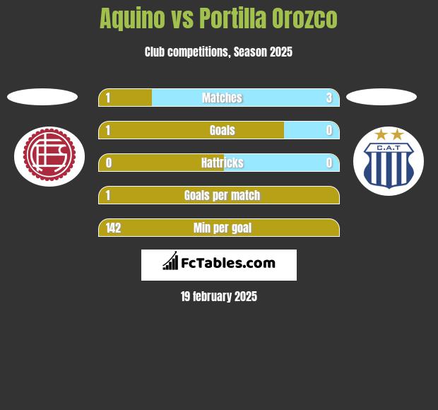 Aquino vs Portilla Orozco h2h player stats