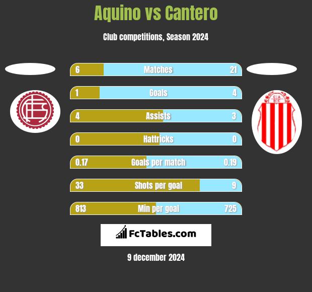 Aquino vs Cantero h2h player stats