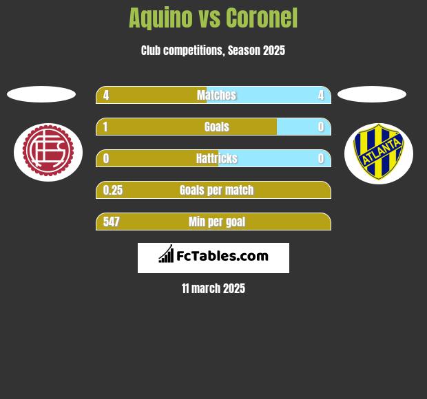 Aquino vs Coronel h2h player stats