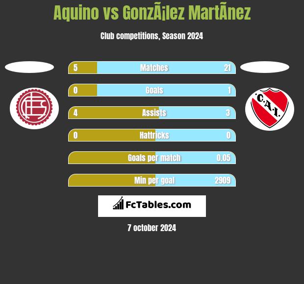 Aquino vs GonzÃ¡lez MartÃ­nez h2h player stats