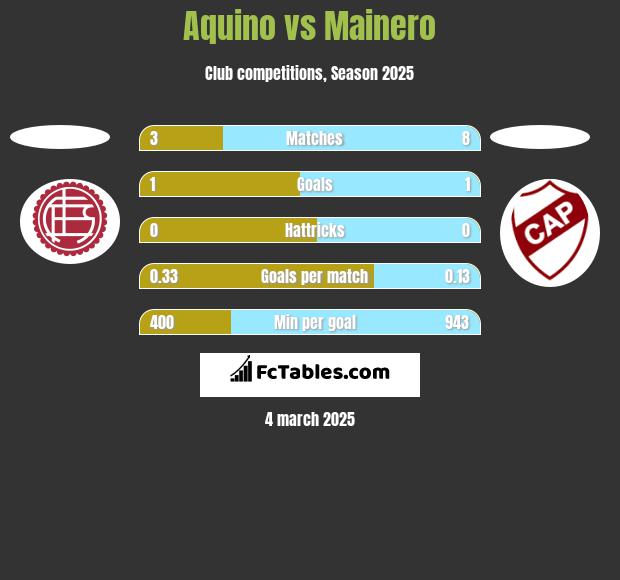 Aquino vs Mainero h2h player stats