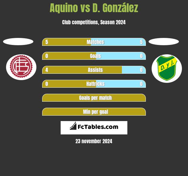 Aquino vs D. González h2h player stats