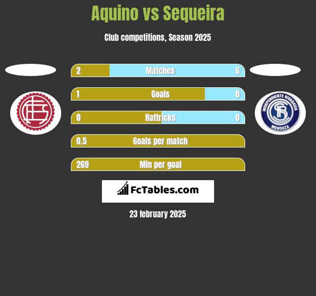 Aquino vs Sequeira h2h player stats