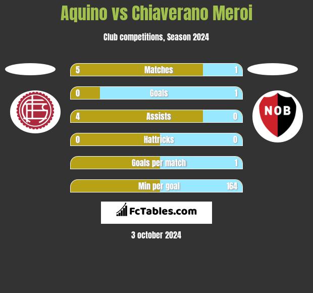 Aquino vs Chiaverano Meroi h2h player stats