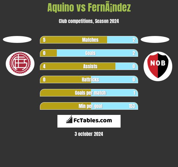 Aquino vs FernÃ¡ndez h2h player stats