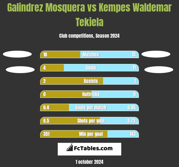 Galindrez Mosquera vs Kempes Waldemar Tekiela h2h player stats