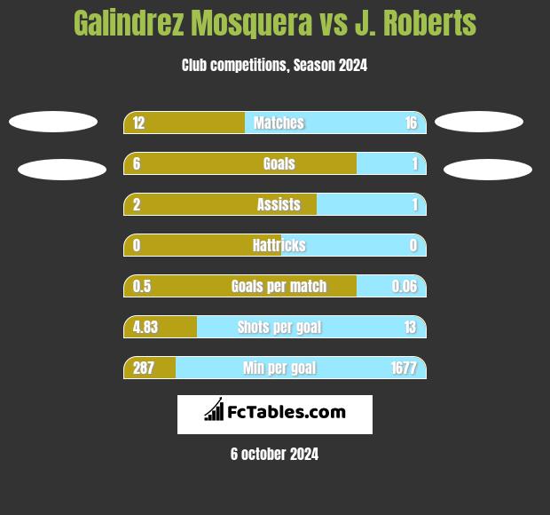 Galindrez Mosquera vs J. Roberts h2h player stats