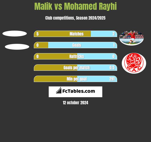 Malik vs Mohamed Rayhi h2h player stats