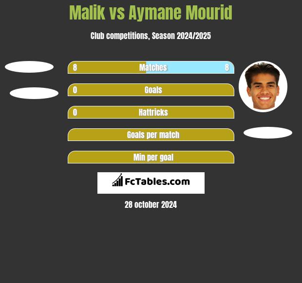 Malik vs Aymane Mourid h2h player stats