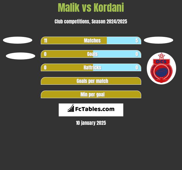 Malik vs Kordani h2h player stats