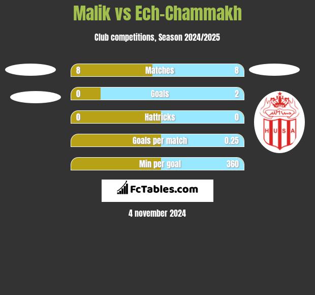 Malik vs Ech-Chammakh h2h player stats