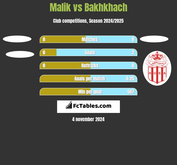 Malik vs Bakhkhach h2h player stats