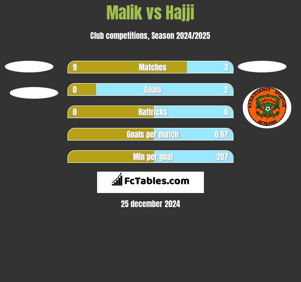 Malik vs Hajji h2h player stats