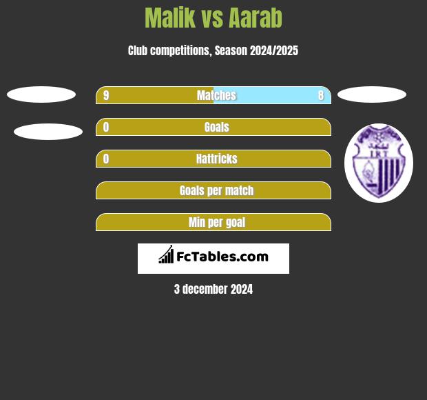 Malik vs Aarab h2h player stats