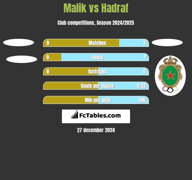 Malik vs Hadraf h2h player stats