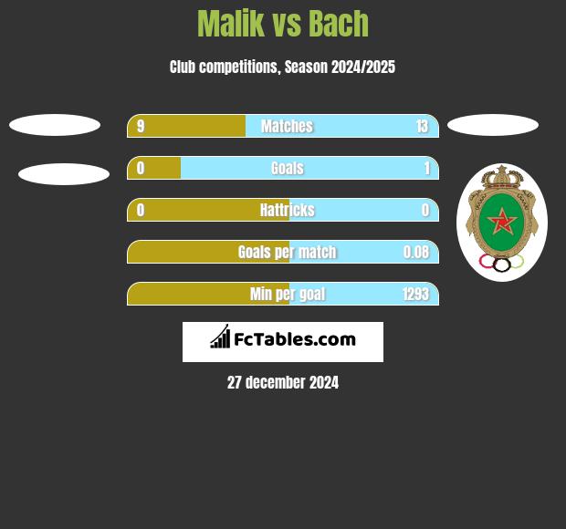 Malik vs Bach h2h player stats