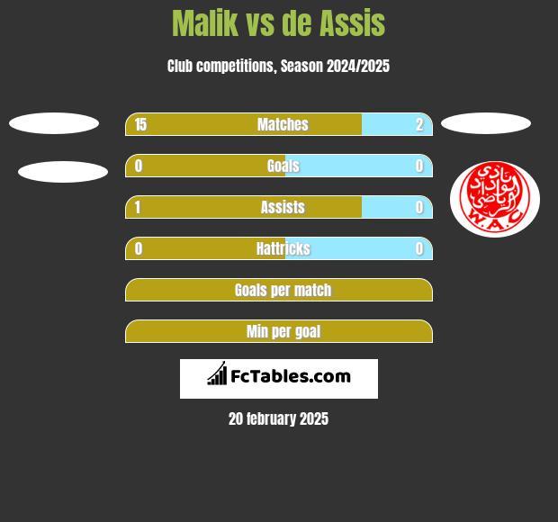 Malik vs de Assis h2h player stats