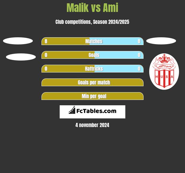 Malik vs Ami h2h player stats